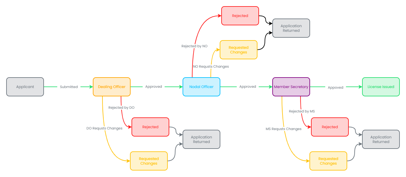 License Application Workflow Diagram